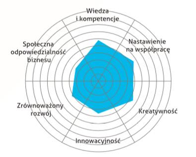 www.obserwatorium.malopolska.pl Zarówno w opinii przedsiębiorców z Małopolski, jak i z pozostałych województw, najbardziej do Małopolski pasuje określenie wiedza i kompetencje.