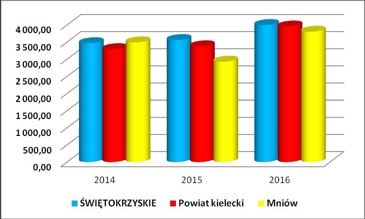 W ostatnich latach możemy zauważyć wahania dochodu na 1 mieszkańca, co obrazuje poniższy wykres.