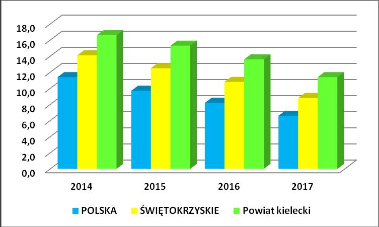 3.5 Bezrobocie Pojęcie bezrobotnego oznacza ogólnie osobę niezatrudnioną, nieprowadzącą działalności gospodarczej i niewykonującą innej pracy zarobkowej, zdolną i gotową do podjęcia zatrudnienia (w