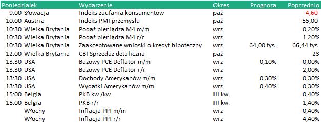 KALENDARIUM Dane makro: 29.10.2018 Wydarzenia w spółkach 29.10.2018 Na podstawie stooq.