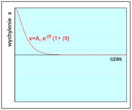t A x1 exp, 1, Rodzaje rozwiązań: 1) dla oba pierwiastki są rzeczywiste i ujemne, więc rozwiązaniem jest aperiodyczne, wykładnicze
