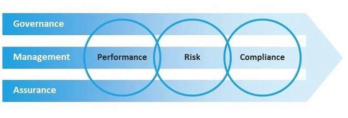 The GRC model koordynacja procesów zarządczych