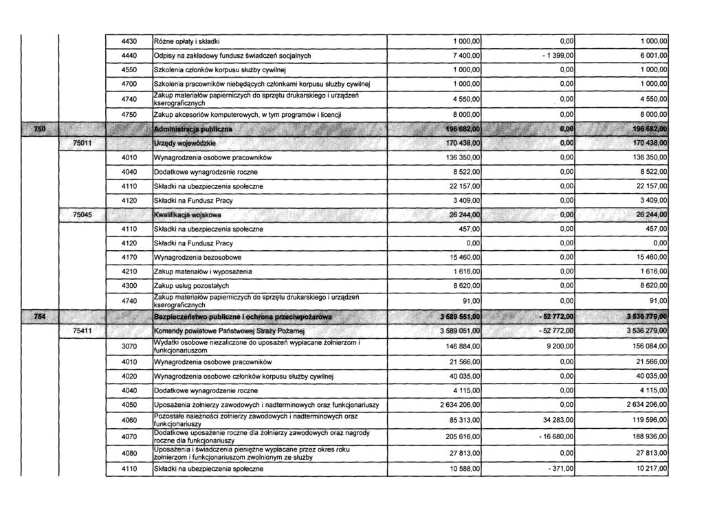 4430 Różne opłaty i składki 1000,00 0,00 1000,00 4440 Odpisy na zakładowy fundusz świadczeń socjalnych 7400,00-1399,00 6001,00 4550 Szkolenia członków korpusu służby cywilnej 1000,00 0,00 1000,00