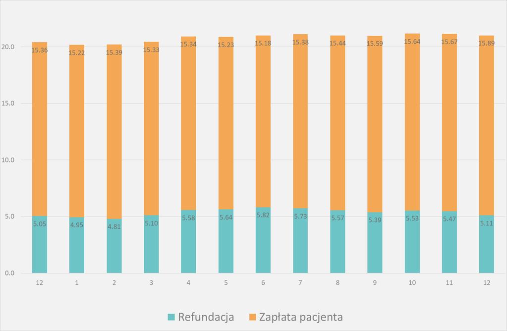 4 Cena - Podział średniej ceny 5 opakowania na zapłatę pacjenta i dopłatę refundacyjną - Wszystkie kwoty w cenach detalicznych w PLN, sprzedaż w aptekach otwartych.