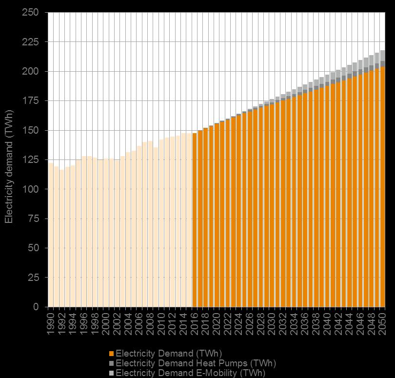 Rozwój zapotrzebowania na energię elektryczną Uwzględniając rosnący popyt na E-mobilność i pompy ciepła Wzrost PKB jako główny czynnik wpływający na przyszły rozwój zapotrzebowania na