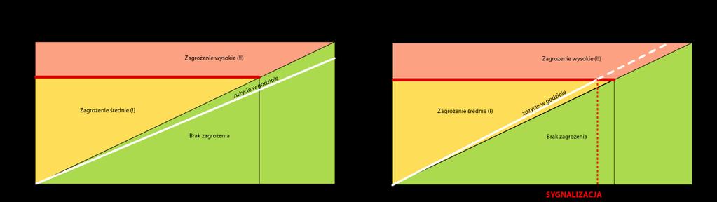 Przelicznik umożliwia ustawienie trzech limitów na wartość Vbh oraz tylko przez transmisję dwóch limitów wartości parametru eph. L i m i t y V b h N U M V b h 1 = 1 2. 0 0 m 3 V b h 2 = 2 2.