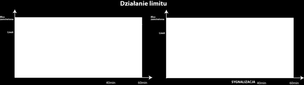 Limity mogą służyć do kontroli zużycia gazu i wyeliminowania przekroczenia mocy zamówionej.