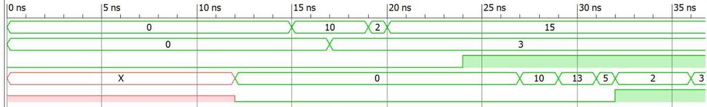 Nonblocking assignment delay models module adder_rhs_nb (input [3:0] a, b, input ci, output reg co, output reg [3:0] sum); endmodule always @*