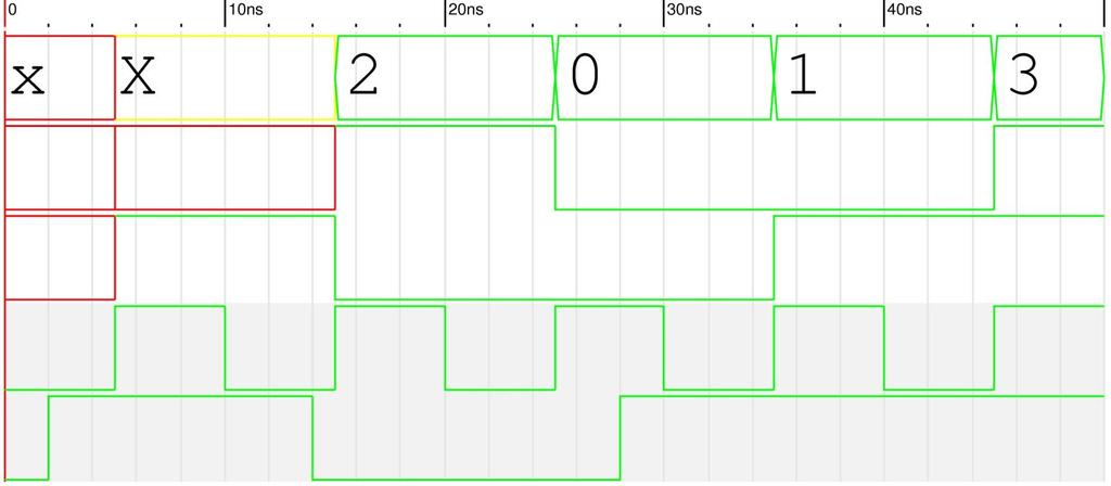 module NONblk (input clk, d, output reg [1:0] r); always @(posedge clk) begin r[0] <= d; r[1] <= r[0]; end