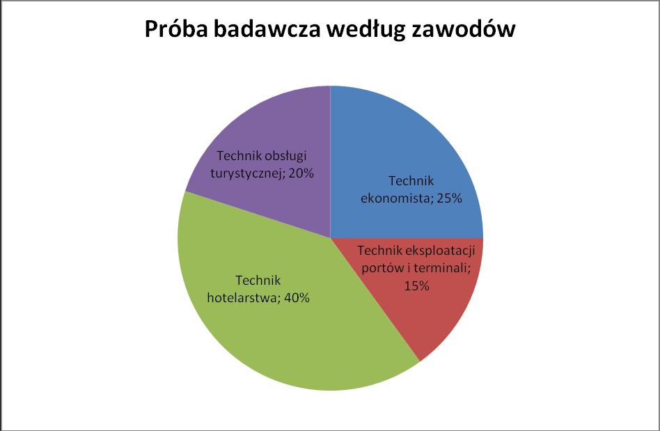 III Informacje dotyczące organizacji ewaluacji Metody prowadzonych badań Metoda sondażu diagnostycznego - narzędzia: ankieta skierowana do nauczycieli ankieta skierowana do uczniów Charakterystyka