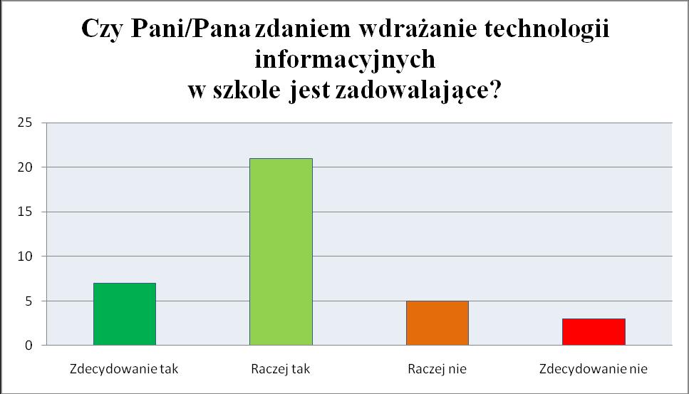 PYTANIE 2 Jak ocenia Pani/Pan stopień wykorzystania pracowni komputerowej i sprzętu komputerowego w szkole?