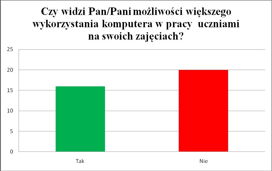 Uzasadnienia odpowiedzi brak dobrego sprzętu komputerowego nie jest to priorytet mojego przedmiotu nie dysponuję wystarczającym sprzętem wykorzystanie jest na poziomie 90% zajęć wykorzystuję komputer