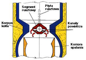 Ustawienie poszczególnych segmentów rusztu