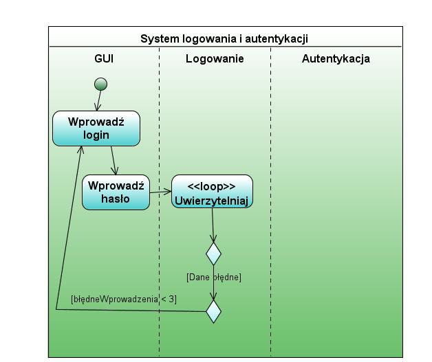 Jeżeli błędne informacje zostaną wprowadzone po raz trzeci wówczas system