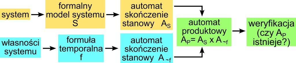 Modelowa weryfikacja systemu Algorytm modelowej weryfikacji systemu A f