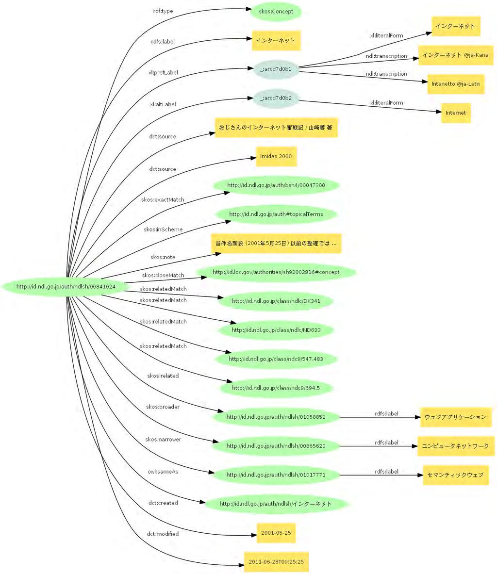 Figure 5: RDF graph of subject heading.