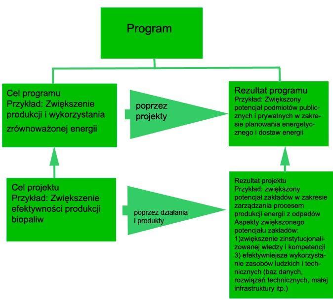 Rys. 1: Zależność pomiędzy rezultatami i celami Programu oraz projektu na przykładzie Cele Programu opisują poprawę jakiejś sytuacji, natomiast rezultaty Programu wyraża się jako zwiększone zdolności