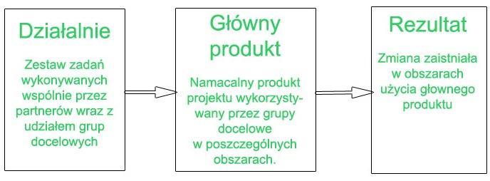 Rys. 3: Opis pakietu prac: związek przyczynowo skutkowy pomiędzy działaniem w ramach projektu a rezultatem Głównymi produktami mogą być różne rodzaje narzędzi, metod, produktów lub rozwiązań