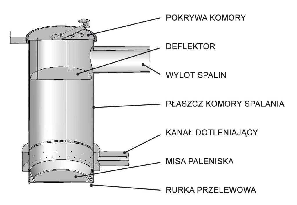 Nie wolno odłączać urządzenia od zasilania, gdy wentylator pracuje, należy zaczekać do momentu schłodzenia pieca. Wyłączenie pieca następuje automatycznie.