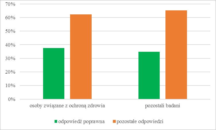 Dane dotyczące wielkości miejsca zamieszkania przedstawia tabela II.