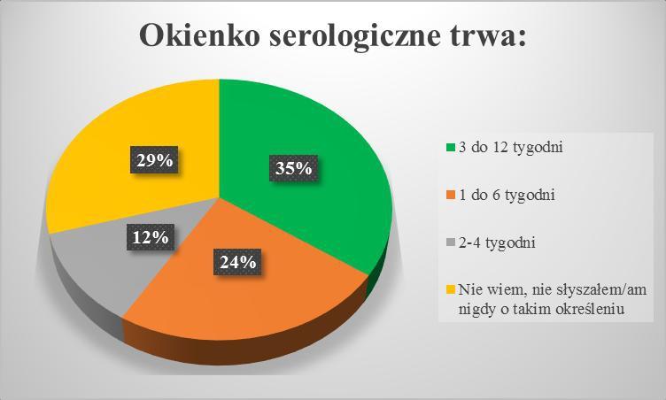 Stanowiła ona 29,2% wszystkich ankietowanych.