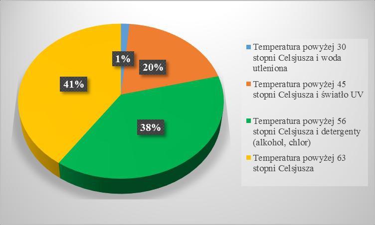 Janiszewska E i wsp. 27 Ryc. 5. Rozkład odpowiedzi na pytanie dotyczące czynników niszczących wirusa HIV wśród wszystkich badanych Ryc. 6.