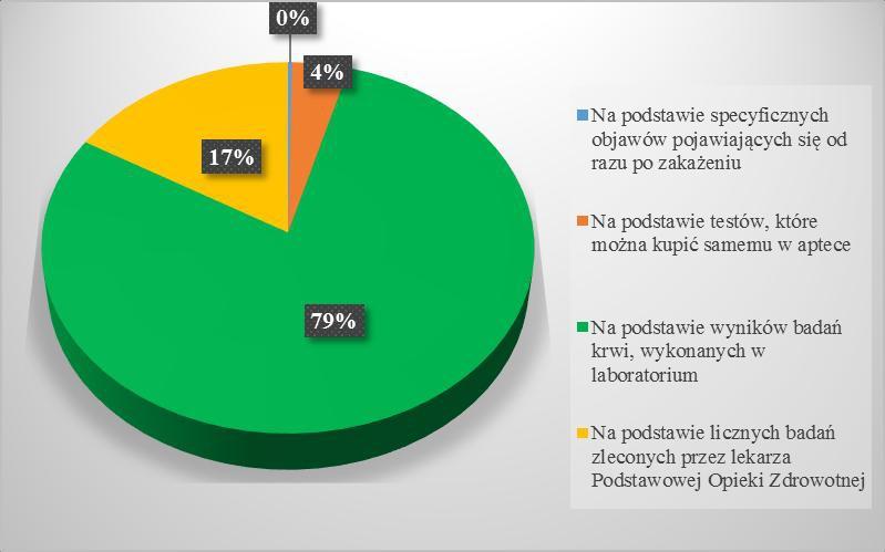 Wiedza respondentów na temat możliwości wykonania badań przesiewowych w kierunku obecności wirusa HIV w okolicy zamieszkania z uwzględnieniem podgrup badanych Ryc. 8.