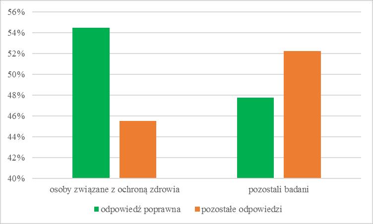 Wszyscy respondenci, po krótkim wytłumaczeniu pojęcia okienko serologiczne, zostali poproszeni o wskazanie czasu jego trwania w przypadku zakażenia HIV. Wśród Ryc. 10.