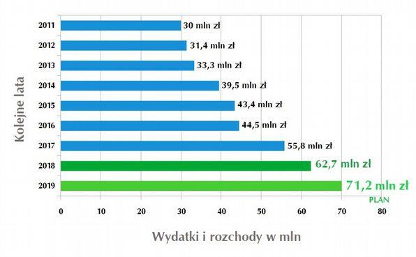 WYDATKI I