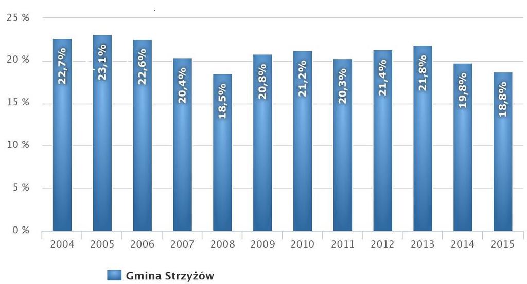 2.1.2. Rynek pracy bezrobocie Bezrobocie jest zjawiskiem polegającym na tym, że część ludzi zdolnych do pracy i chcących pracować nie znajduje żadnego zatrudnienia.