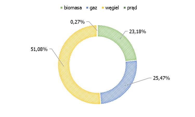 Wykorzystywanie węgla jako źródła energii przekłada się na poziom emisji CO2 na terenie Gminy Strzyżów. Budynki mieszkalne odpowiadają za emisję CO2 w 37%.