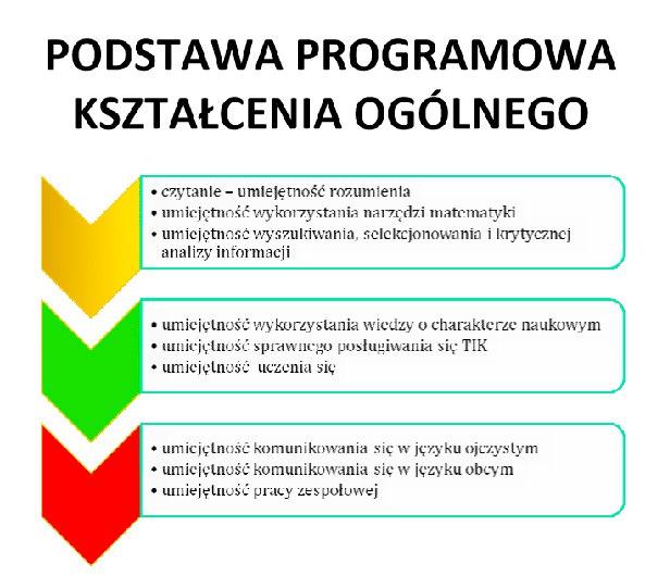 KSZTAŁTOWANIE KOMPETENCJI KLUCZOWYCH W PROCESIE DYDAKTYCZNYM Najważniejsze umiejętności rozwijane w ramach kształcenia ogólnego w szkole podstawowej NPP 2017: 1) sprawne komunikowanie się w języku