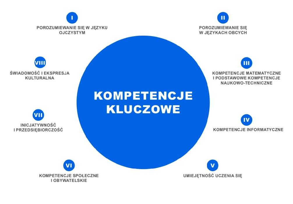 KSZTAŁTOWANIE KOMPETENCJI KLUCZOWYCH W PROCESIE DYDAKTYCZNYM tylko 15% były odpowiednie dla osób z wykształceniem podstawowym.