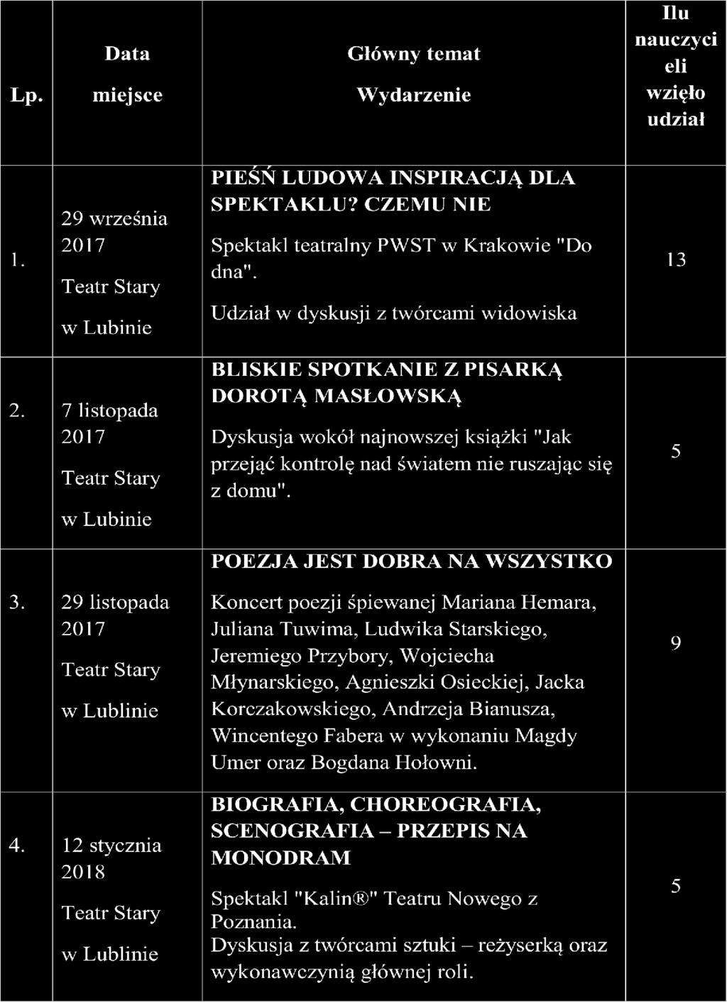 NAUCZYCIEL Z PASJĄ TEATRALNĄ - EWALUACJA I ETAPU III. Formy realizacji.