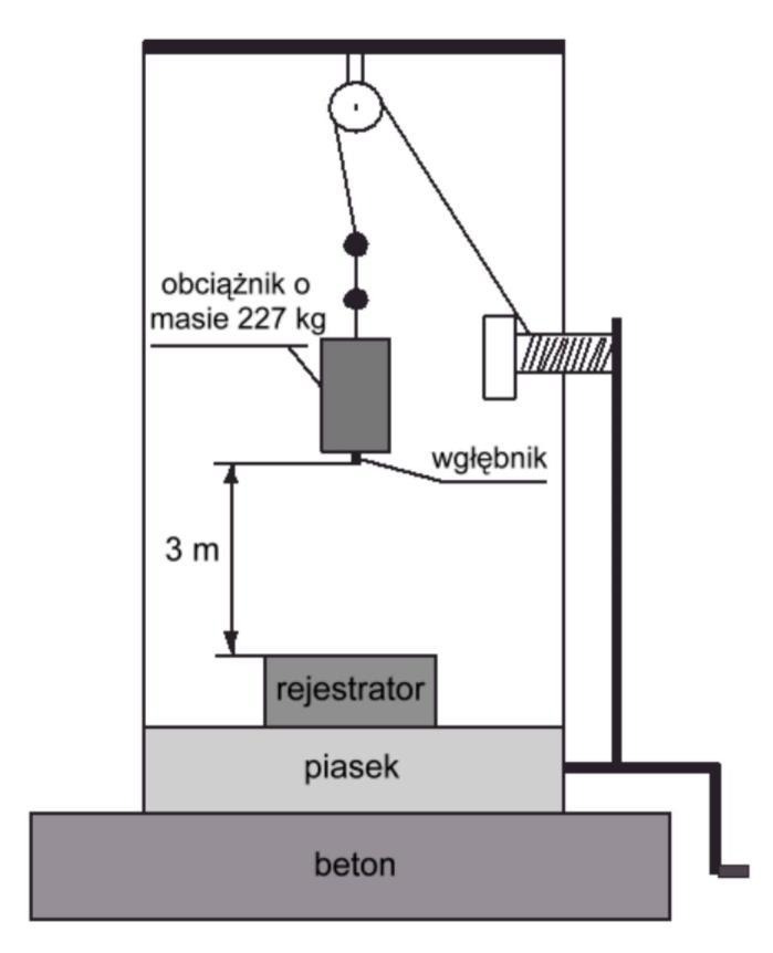 1.4. Odporność na przebicie Procedura sprawdzenia odporności rejestratora (obudowy) na przebicie jest uzależniona od rodzaju rejestratora (odrzucane, nieodrzucane).