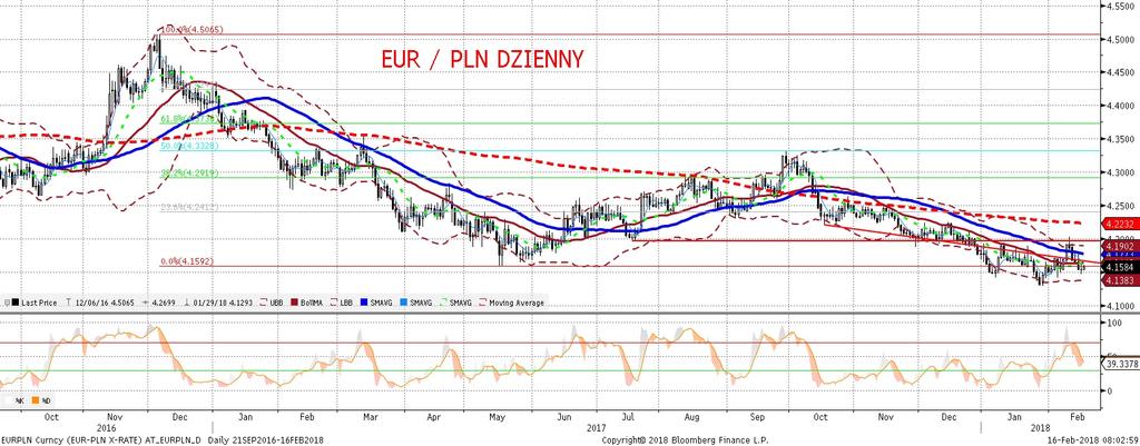 EURPLN fundamentalnie EURPLN technicznie EURPLN zdołał wczoraj odtworzy c lokalne minima, po czym powrócił w okolice 4,15-16.