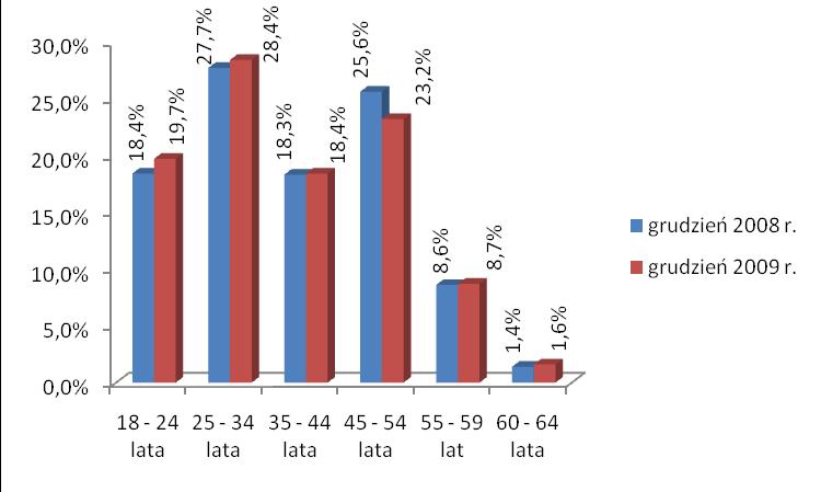 W celu dokładnego zobrazowania zjawiska bezrobocia w województwie zachodniopomorskim, w dalszej części niniejszego podrozdziału dokonano analizy struktury osób bezrobotnych w latach 2008 2009 według: