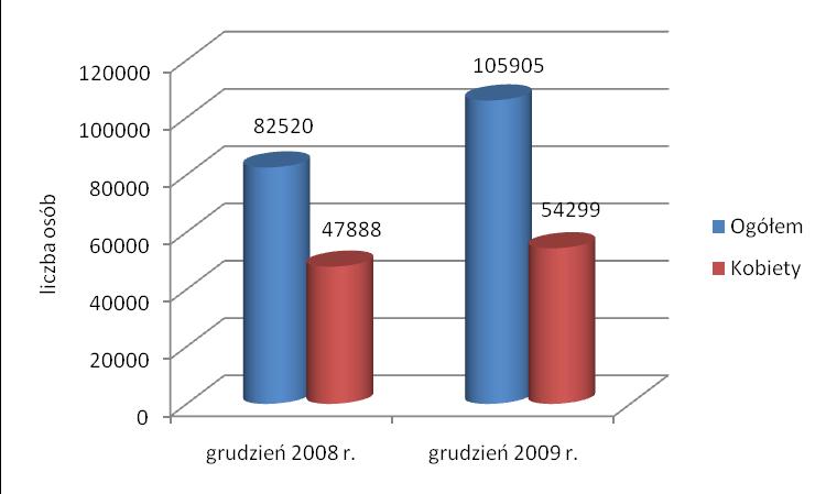odnotowano natomiast w powiatach: kamieńskim (1,1%), świdwińskim (1,3%) oraz gryfickim (1,4%). 1.