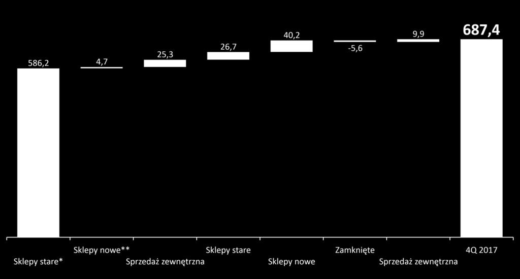 Segment detaliczny źródło zmiany przychodów ze sprzedaży w 4 kwartale Zmiana w mln PLN 616,1