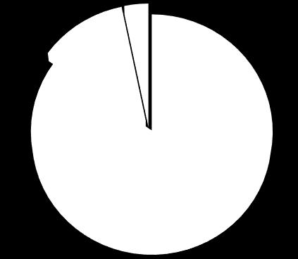 67,2 % Ilość sklepów 23,3%