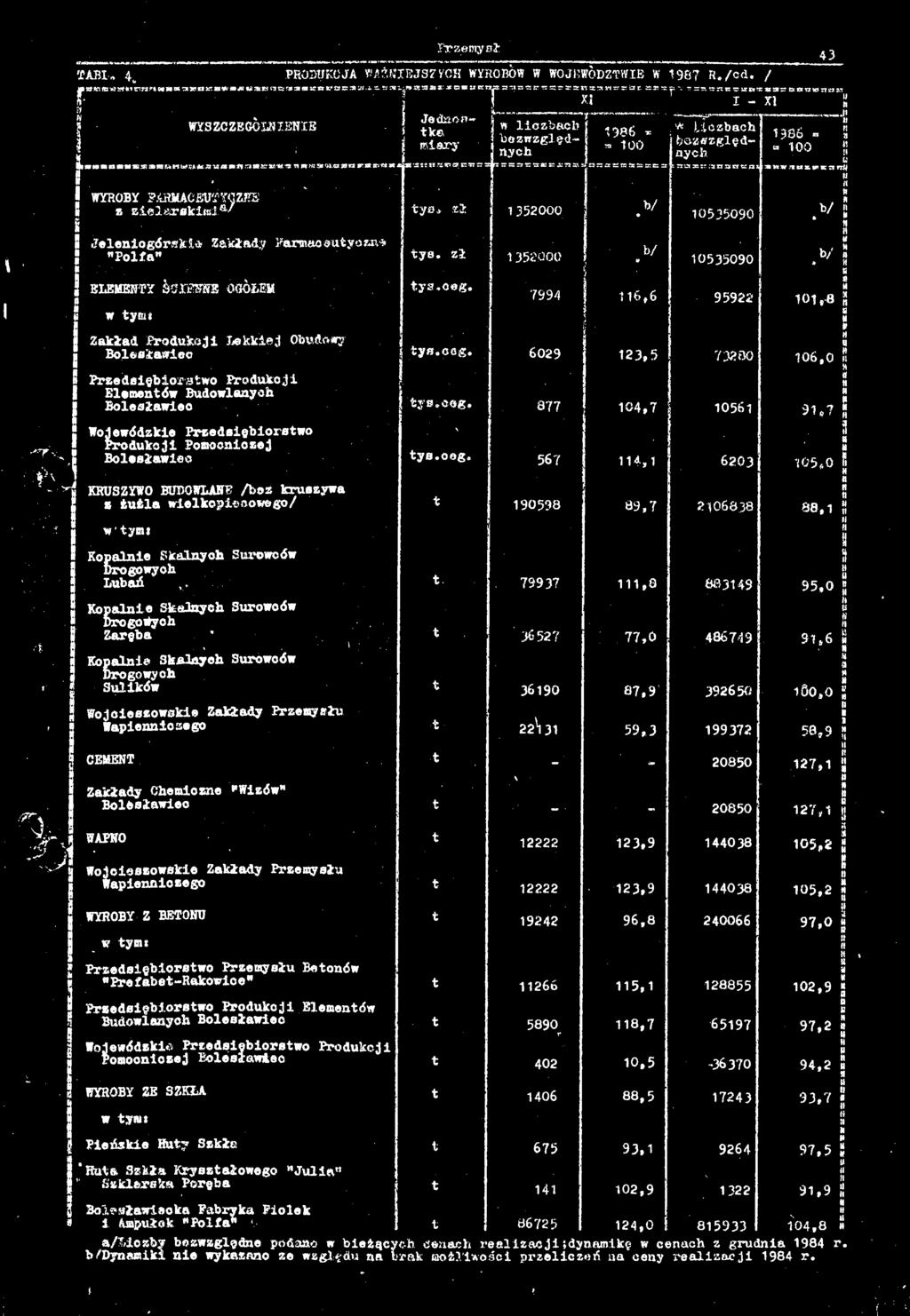 zł 352000 Jeleogórsk* Zkłdy Profcyo» "Polf" tys. zł 352000 ELEMENTY äcxesnb OGOŁEH w tym: tys.oeg. 96 = = 00 /c5r=«ss«;»2szbs =e */ /.
