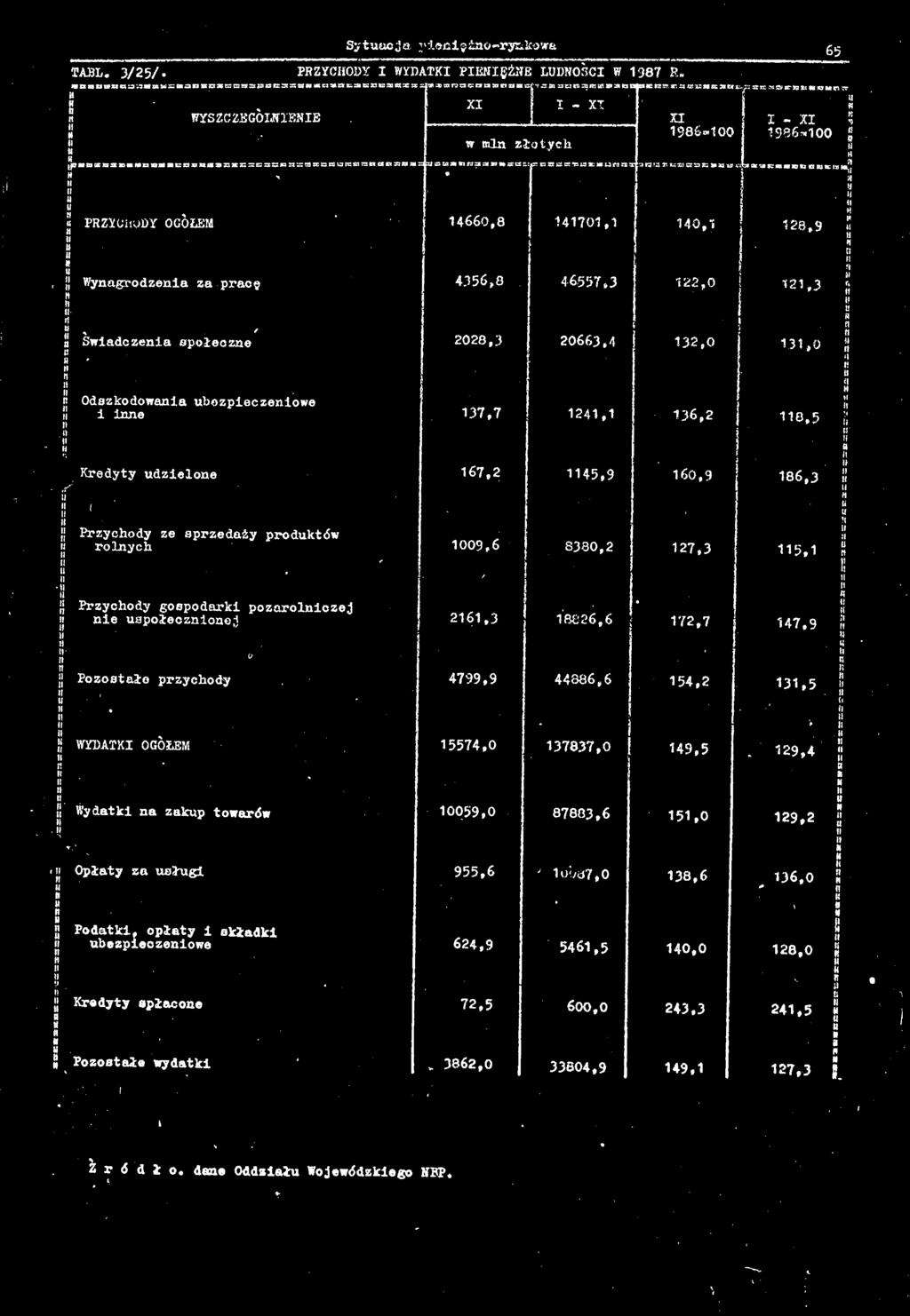 00 or-m» t t * sets r.:cr crccbxkmmt rsfsttm»»»*»» v; 40. M - x 96-.00 g H 2,9 wkw^j Wygrodze z prcę H Ü jj, / Śwdcze społecze ts 4356, 202,3 46557.3 20663.