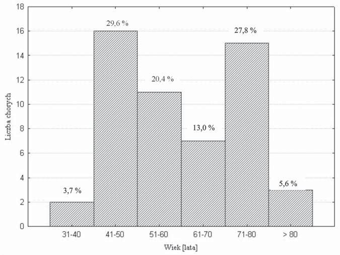 GABA content and GAD activity in breast tissue in women surgically treated for breast cancer 49 RESULTS Age of examined patients ranged from 37 to 85 years.