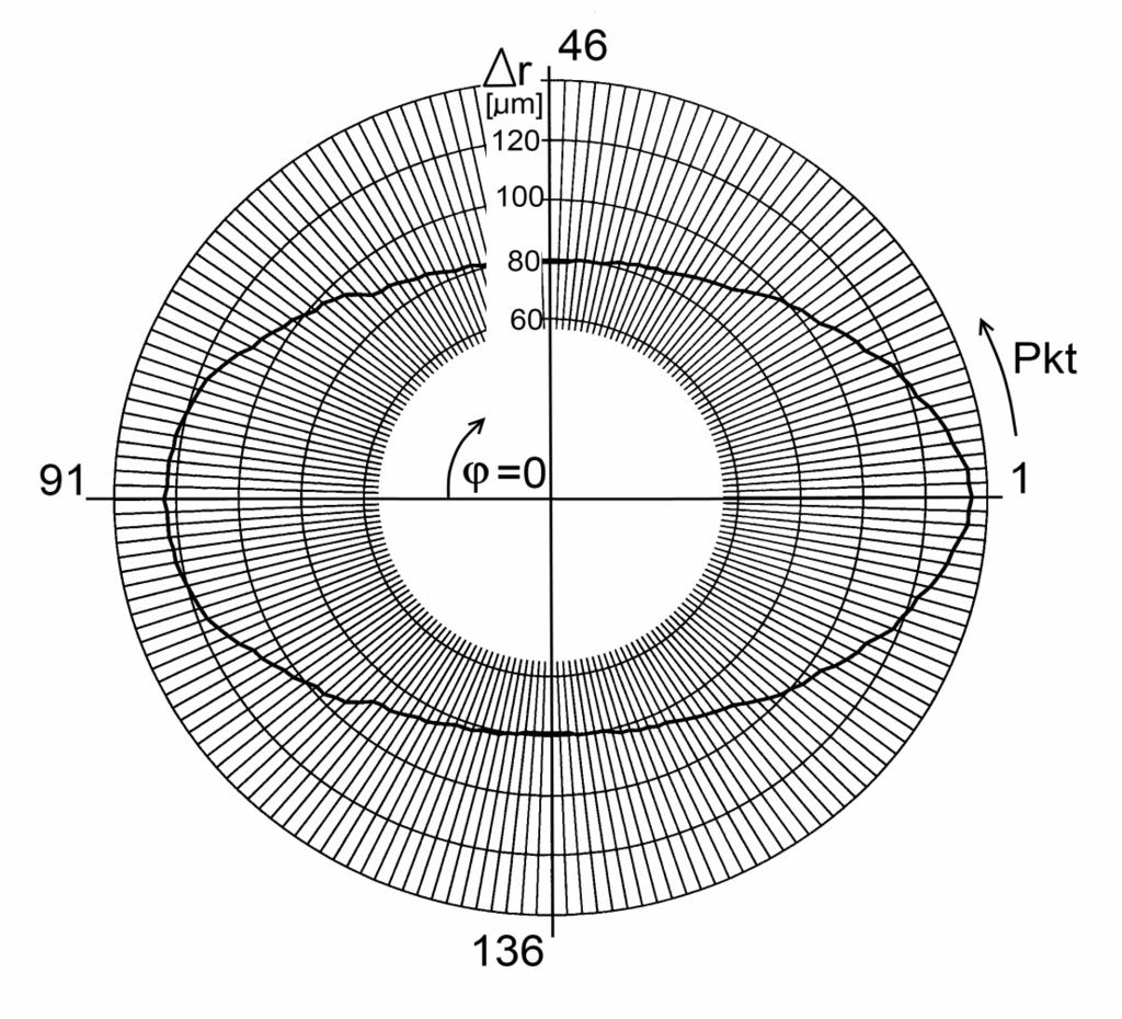 An analysis of phenomena accompanying ring collaboration with worn cylinder surface Using the appropriate procedures the characteristic quantities of consecutive series components were calculated.