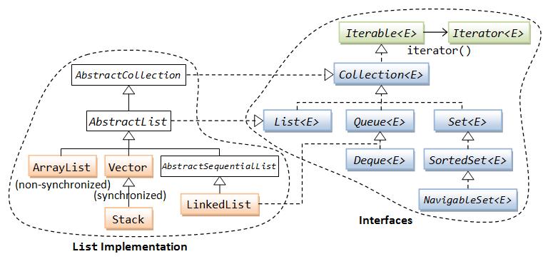 Implementacje List<E> List<E> - modeluje liniow struktur podobn do rozszerzalnej