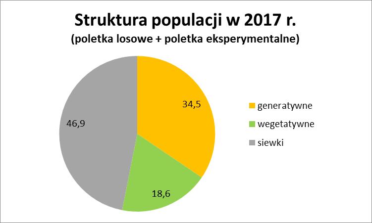 Ryc. 4. Struktura populacji pszonaka pienińskiego w ostatnim roku monitoringu (2017 r.) Stan zachowania siedliska uległ poprawie w zakresie zacienienia spowodowanego przez drzewa i krzewy.