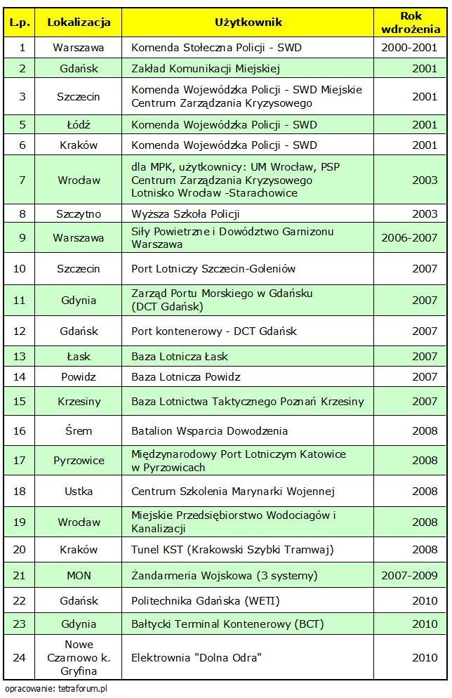 Tabela 1 Zestawienie aktualnie eksploatowanych systemów
