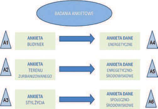 W ankiecie A1 rozpatrywane s ogólne parametry architektoniczne i technologiczne budynku, natomiast w ankiecie A4 parametry energetyczne na poziomie: struktura budynku, u ytkownik, teren zabudowy.