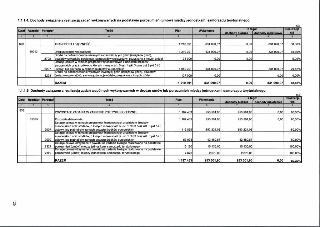 1.1.1.4. Dochody zwigzane z realizacjg zadari wykonywanych na podstawie porozumieri (umow) migdzy jednostkami samorzqdu terytorialnego.