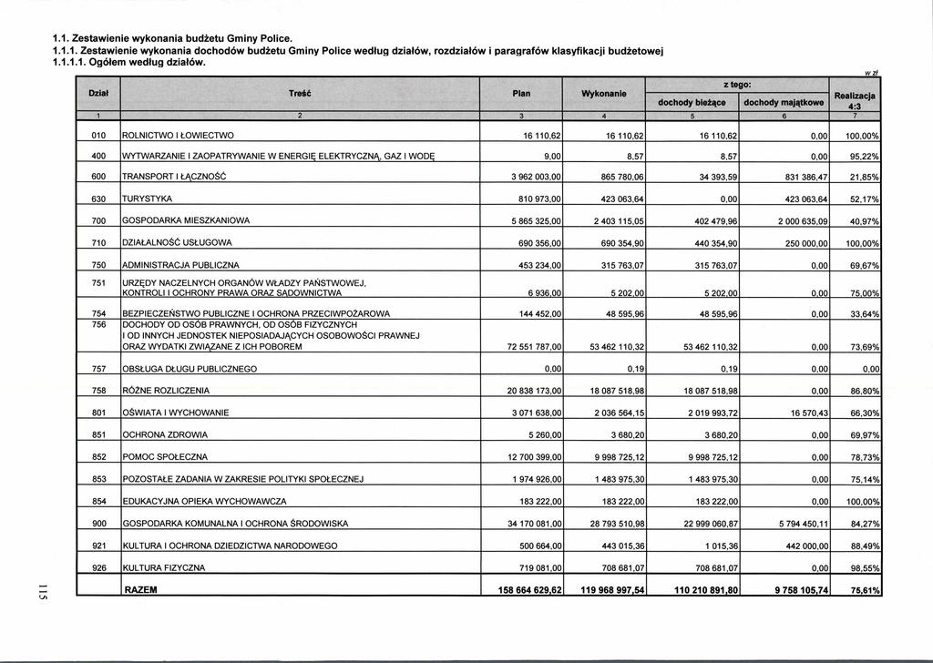 1.1. Zestawienie wykonania budietu Gminy Police. 1.1.1. Zestawienie wykonania dochodow budietu Gminy Police wedlug dzialow, rozdziatow i paragrafow klasyfikacji budietowej 1.1.1.1. Ogolem wedlug dziatow.